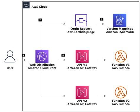 AWS distributed design